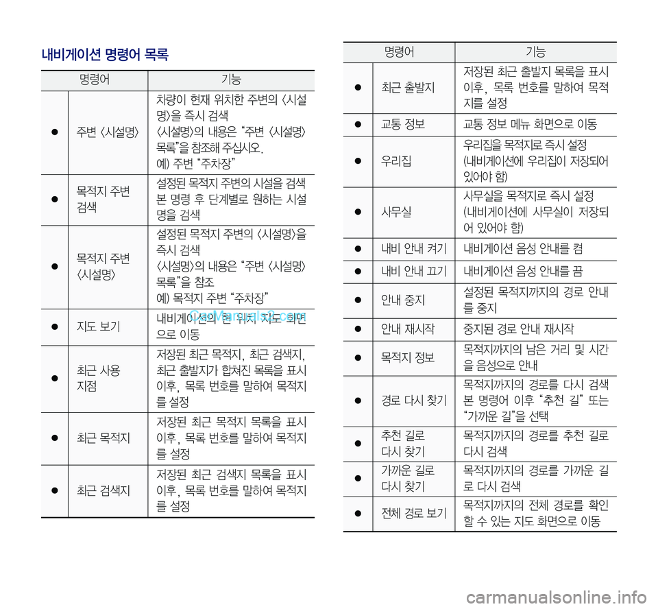 Hyundai Sonata 2017  LF쏘나타 표준5 내비게이션 (in Korean) 내비게이션 명령어 목록
명령어기능
●주변	<시설명>
차량이	현재	위치한	주변의	<시설
명>을	즉시	검색
<시설명>의	내용은	“주변	<시설명>	
목록
”을	