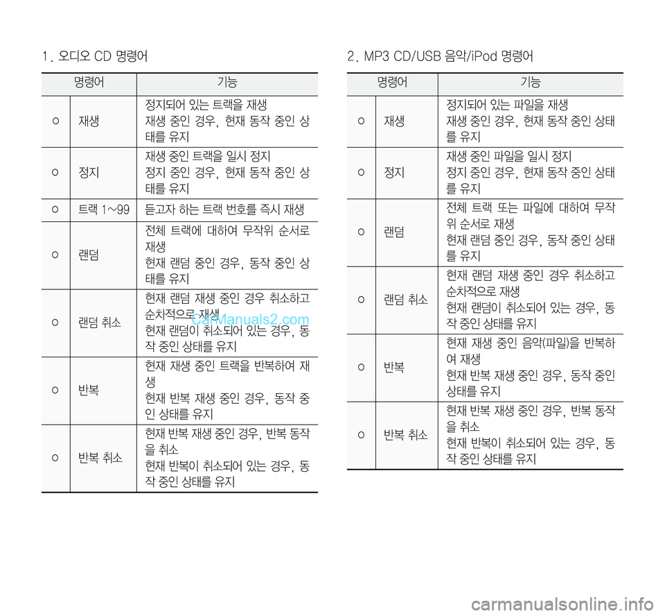 Hyundai Sonata 2017  LF쏘나타 표준5 내비게이션 (in Korean) 1.	오디오	CD	명령어
명령어기능
○ 재생
정지되어	있는	트랙을	재생
재생	중인	경우,	현재	동작	중인	상
태를	유지
○ 정지
재생	중인	트랙을	일시	정지

