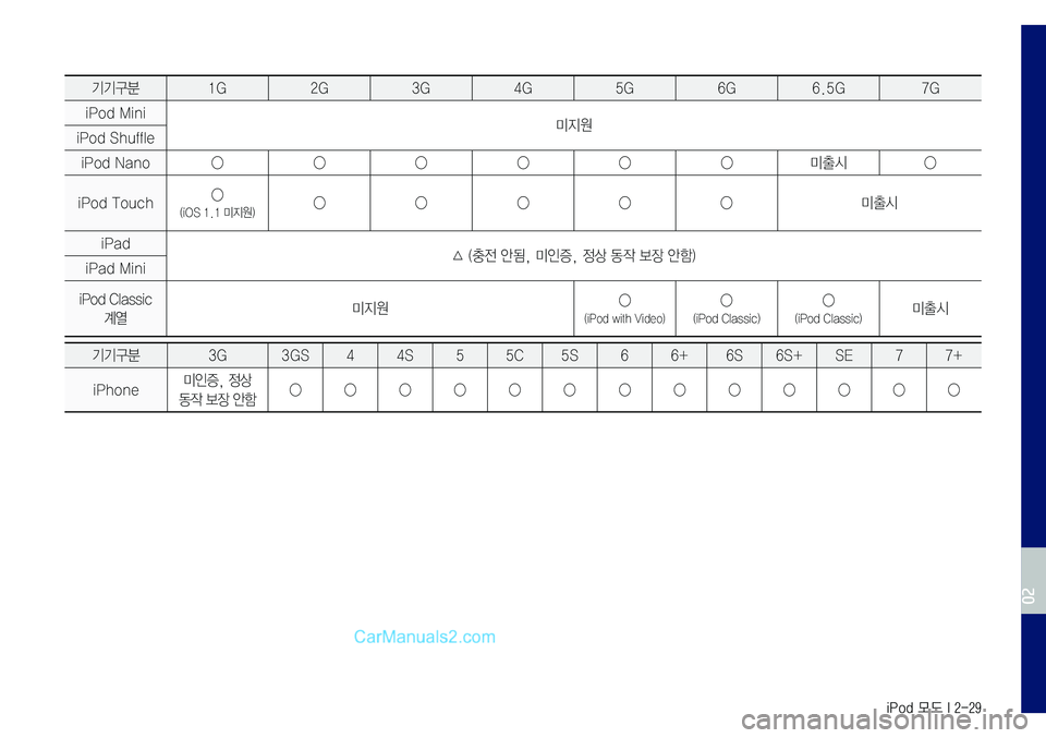 Hyundai Sonata 2017  LF쏘나타 표준5 내비게이션 (in Korean) iPod 모드 I 2-29
기기구분1G2G3G4G5G6G6.5G 7G
iPod	Mini미지원iPod	Shuffle
iPod	Nano◯◯◯◯◯◯미출시 ◯
iPod	Touch◯(iOS	1.1	미지원)◯◯◯◯◯ 미출시
iPad
△	(충전	
