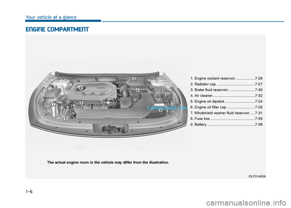 Hyundai Sonata 2016 Owners Guide 1-6
Your vehicle at a glance
E
EN
N G
GI
IN
N E
E
C
C O
O M
M P
PA
A R
RT
TM
M E
EN
N T
T
1. Engine coolant reservoir ...................7-28
2. Radiator cap .....................................7-2 Hyundai Sonata 2016 Owners Guide 1-6
Your vehicle at a glance
E
EN
N G
GI
IN
N E
E
C
C O
O M
M P
PA
A R
RT
TM
M E
EN
N T
T
1. Engine coolant reservoir ...................7-28
2. Radiator cap .....................................7-2