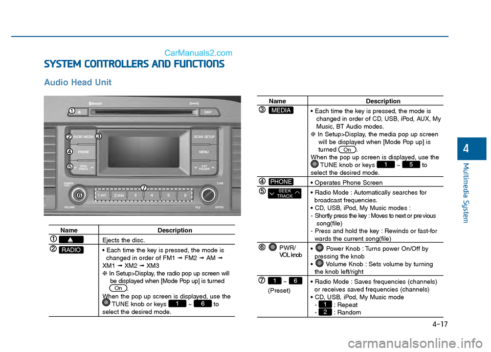 Hyundai Sonata 2016 Owners Manual S
SY
Y S
ST
T E
EM
M
C
C O
O N
NT
TR
R O
O L
LL
LE
E R
R S
S
A
A N
N D
D
F
F U
U N
NC
CT
T I
IO
O N
NS
S
Audio Head Unit
4-17
Multimedia System
4
Name Description
Ejects the disc.
changed in o Hyundai Sonata 2016 Owners Manual S
SY
Y S
ST
T E
EM
M
C
C O
O N
NT
TR
R O
O L
LL
LE
E R
R S
S
A
A N
N D
D
F
F U
U N
NC
CT
T I
IO
O N
NS
S
Audio Head Unit
4-17
Multimedia System
4
Name Description
Ejects the disc.
changed in o