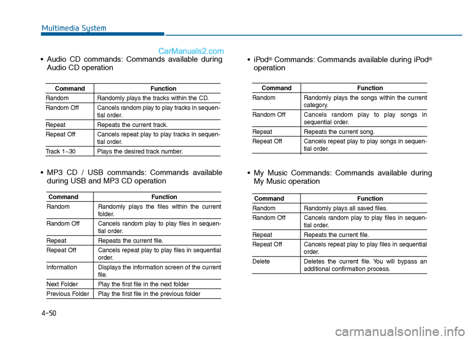 Hyundai Sonata 2016 Owners Manual 4-50
Multimedia System
CommandFunction
Random Randomly plays the songs within the current
category.
Random Off Cancels random play to play songs in
sequential order.
Repeat Repeats the current song.
R Hyundai Sonata 2016 Owners Manual 4-50
Multimedia System
CommandFunction
Random Randomly plays the songs within the current
category.
Random Off Cancels random play to play songs in
sequential order.
Repeat Repeats the current song.
R