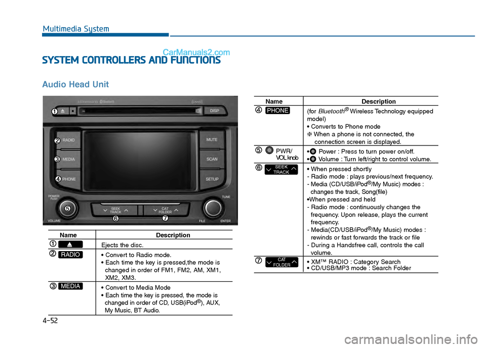 Hyundai Sonata 2016 Owners Manual 4-52
Multimedia System
S
SY
Y S
ST
T E
EM
M
C
C O
O N
NT
TR
R O
O L
LL
LE
E R
R S
S
A
A N
N D
D
F
F U
U N
NC
CT
T I
IO
O N
NS
S
Audio Head Unit
Name Description
Ejects the disc.
changed in o Hyundai Sonata 2016 Owners Manual 4-52
Multimedia System
S
SY
Y S
ST
T E
EM
M
C
C O
O N
NT
TR
R O
O L
LL
LE
E R
R S
S
A
A N
N D
D
F
F U
U N
NC
CT
T I
IO
O N
NS
S
Audio Head Unit
Name Description
Ejects the disc.
changed in o