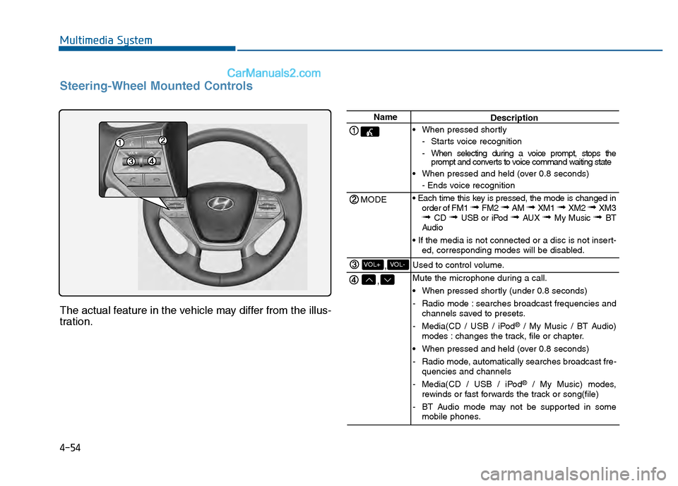 Hyundai Sonata 2016 Owners Manual 4-54
Multimedia System
Steering-Wheel Mounted Controls
The actual feature in the vehicle may differ from the illus-
tration.
Name
MODE
,
,VOL-VOL+
Description
When pressed shortly - Starts voice reco Hyundai Sonata 2016 Owners Manual 4-54
Multimedia System
Steering-Wheel Mounted Controls
The actual feature in the vehicle may differ from the illus-
tration.
Name
MODE
,
,VOL-VOL+
Description
When pressed shortly - Starts voice reco