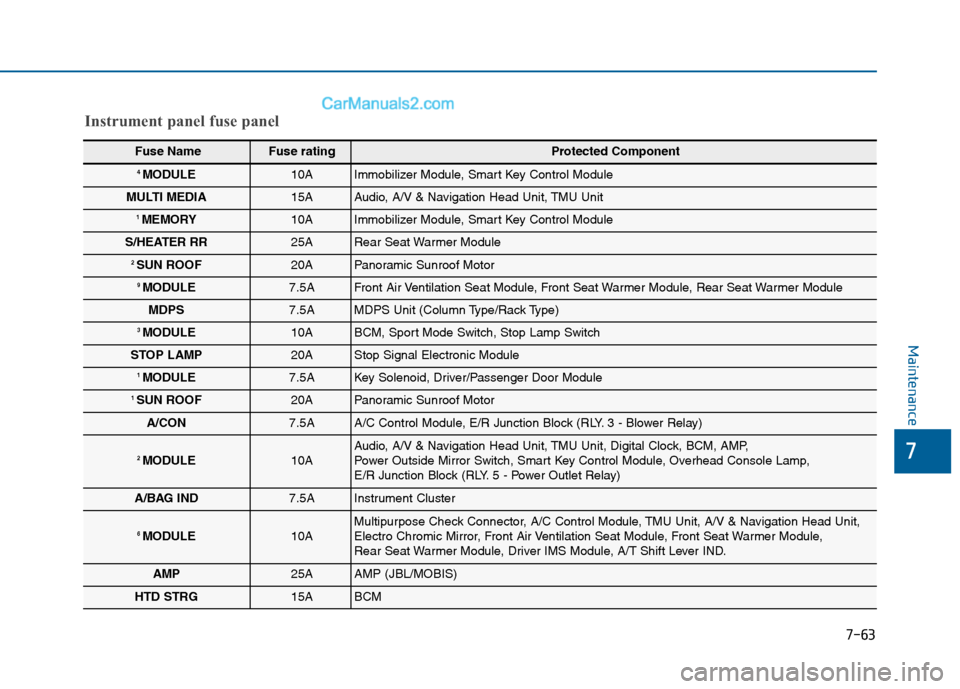 Hyundai Sonata 2016 Owners Manual 7-63
7
Maintenance
Instrument panel fuse panel
Fuse Name Fuse rating Protected Component
4 MODULE10AImmobilizer Module, Smart Key Control Module
MULTI MEDIA15AAudio, A/V & Navigation Head Unit, TMU Un Hyundai Sonata 2016 Owners Manual 7-63
7
Maintenance
Instrument panel fuse panel
Fuse Name Fuse rating Protected Component
4 MODULE10AImmobilizer Module, Smart Key Control Module
MULTI MEDIA15AAudio, A/V & Navigation Head Unit, TMU Un
