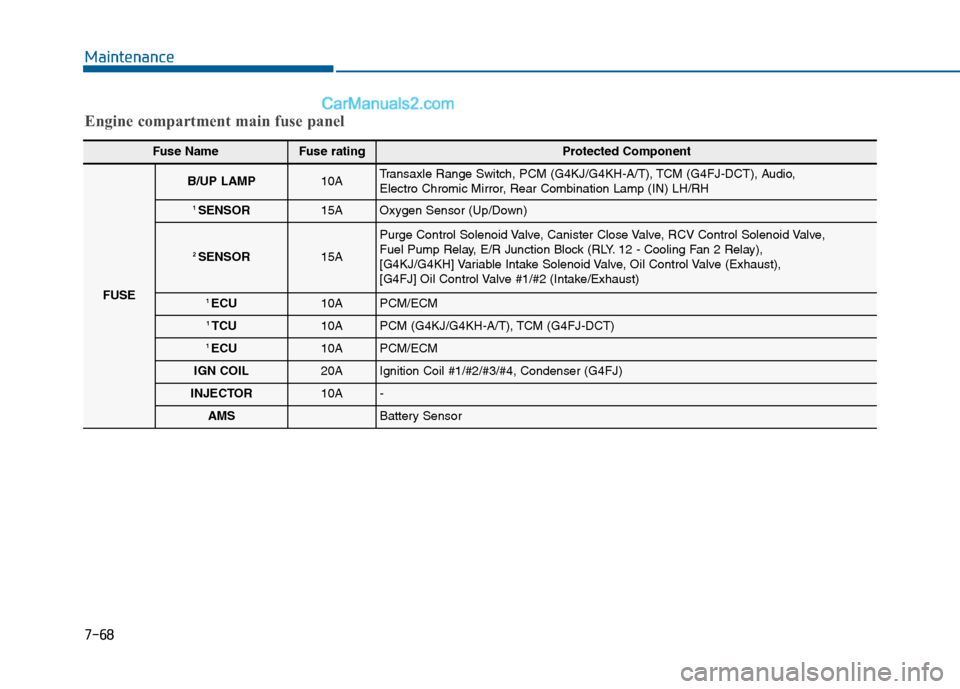 Hyundai Sonata 2016 Owners Manual 7-68
Maintenance
Engine compartment main fuse panel
Fuse Name Fuse rating Protected Component
FUSE
B/UP LAMP10ATransaxle Range Switch, PCM (G4KJ/G4KH-A/T), TCM (G4FJ-DCT), Audio,
Electro Chromic Mirr Hyundai Sonata 2016 Owners Manual 7-68
Maintenance
Engine compartment main fuse panel
Fuse Name Fuse rating Protected Component
FUSE
B/UP LAMP10ATransaxle Range Switch, PCM (G4KJ/G4KH-A/T), TCM (G4FJ-DCT), Audio,
Electro Chromic Mirr