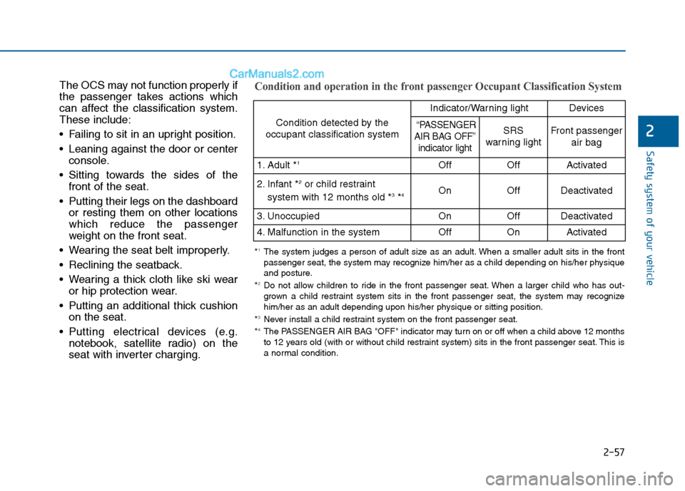Hyundai Sonata 2016 Manual Online 2-57
Safety system of your vehicle
2
The OCS may not function properly if
the passenger takes actions which
can affect the classification system.
These include:
Failing to sit in an upright position. Hyundai Sonata 2016 Manual Online 2-57
Safety system of your vehicle
2
The OCS may not function properly if
the passenger takes actions which
can affect the classification system.
These include:
Failing to sit in an upright position.