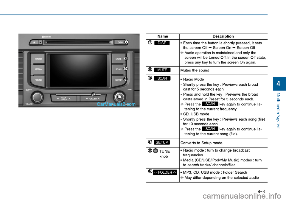 Hyundai Sonata 2016  Owners Manual - RHD (UK, Australia) 4-31
Multimedia System
4
NameDescription
DISP• Each time the button is shortly pressed, it sets
the screen Off ➟Screen On ➟Screen Off
❈Audio operation is maintained and only the
screen will be