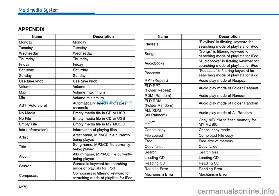 Hyundai Sonata 2016 Owners Manual - RHD (UK, Australia) 4-70
Multimedia System
APPENDIX
NameDescription
MondayMonday
TuesdayTuesday
WednesdayWednesday
ThursdayThursday
FridayFriday
SaturdaySaturday
SundaySunday
Use tune knobUse tune knob
VolumeVolume
MaxVo Hyundai Sonata 2016 Owners Manual - RHD (UK, Australia) 4-70
Multimedia System
APPENDIX
NameDescription
MondayMonday
TuesdayTuesday
WednesdayWednesday
ThursdayThursday
FridayFriday
SaturdaySaturday
SundaySunday
Use tune knobUse tune knob
VolumeVolume
MaxVo