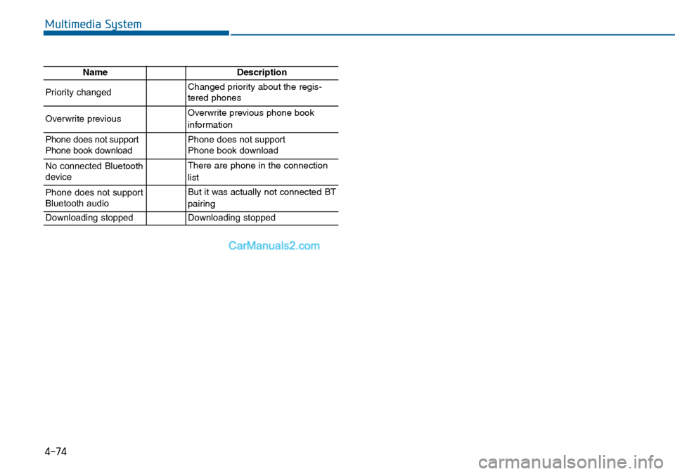 Hyundai Sonata 2016 Owners Manual - RHD (UK, Australia) 4-74
Multimedia System
NameDescription
Priority changedChanged priority about the regis-
tered phones
Overwrite previous Overwrite previous phone book
information
Phone does not support
Phone book dow Hyundai Sonata 2016 Owners Manual - RHD (UK, Australia) 4-74
Multimedia System
NameDescription
Priority changedChanged priority about the regis-
tered phones
Overwrite previous Overwrite previous phone book
information
Phone does not support
Phone book dow