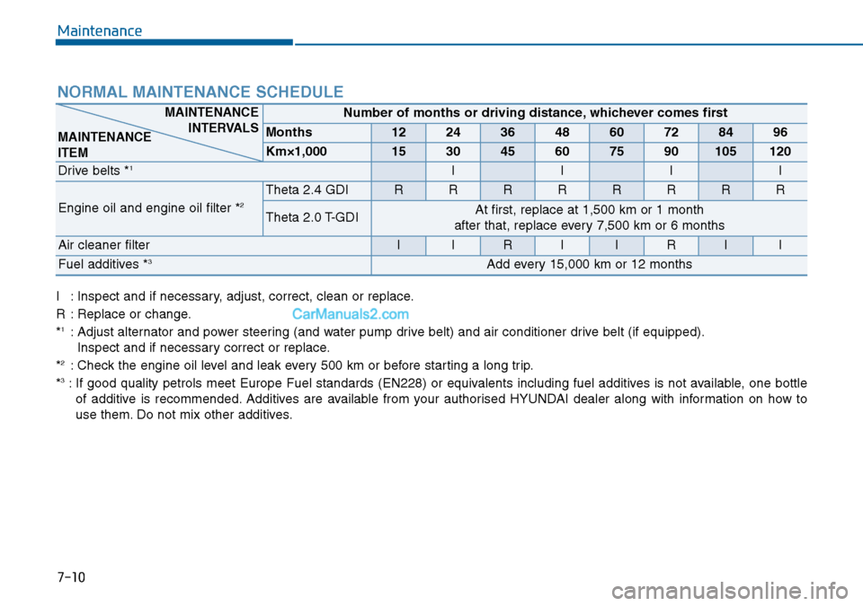 Hyundai Sonata 2016 Owners Manual - RHD (UK, Australia) Maintenance
7-10 I : Inspect and if necessary, adjust, correct, clean or replace.
R : Replace or change.
*
1: Adjust alternator and power steering (and water pump drive belt) and air conditioner drive Hyundai Sonata 2016 Owners Manual - RHD (UK, Australia) Maintenance
7-10 I : Inspect and if necessary, adjust, correct, clean or replace.
R : Replace or change.
*
1: Adjust alternator and power steering (and water pump drive belt) and air conditioner drive