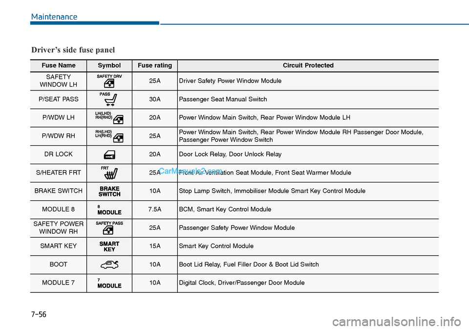 Hyundai Sonata 2016  Owners Manual - RHD (UK, Australia) 7-56
Maintenance
Fuse NameSymbolFuse ratingCircuit Protected
SAFETY 
WINDOW LH 25A Driver Safety Power Window Module 
P/SEAT PASS 30A Passenger Seat Manual Switch 
P/WDW LH 20A Power Window Main Switc