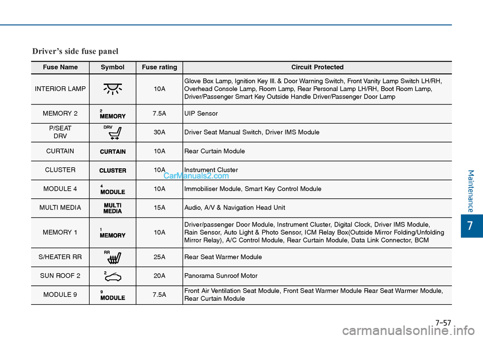 Hyundai Sonata 2016  Owners Manual - RHD (UK, Australia) 7-57
7
Maintenance
Fuse NameSymbolFuse ratingCircuit Protected
INTERIOR LAMP 10A Glove Box Lamp, Ignition Key Ill. & Door Warning Switch, Front Vanity Lamp Switch LH/RH,
Overhead Console Lamp, Room La