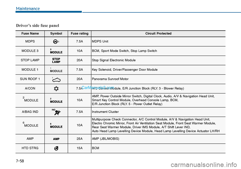 Hyundai Sonata 2016 Owners Manual - RHD (UK, Australia) 7-58
Maintenance
Fuse NameSymbolFuse ratingCircuit Protected
MDPS 17.5A MDPS Unit
MODULE 3 10A BCM, Sport Mode Switch, Stop Lamp Switch
STOP LAMP 20A Stop Signal Electronic Module
MODULE 1 MODULE17 Hyundai Sonata 2016 Owners Manual - RHD (UK, Australia) 7-58
Maintenance
Fuse NameSymbolFuse ratingCircuit Protected
MDPS 17.5A MDPS Unit
MODULE 3 10A BCM, Sport Mode Switch, Stop Lamp Switch
STOP LAMP 20A Stop Signal Electronic Module
MODULE 1 MODULE17