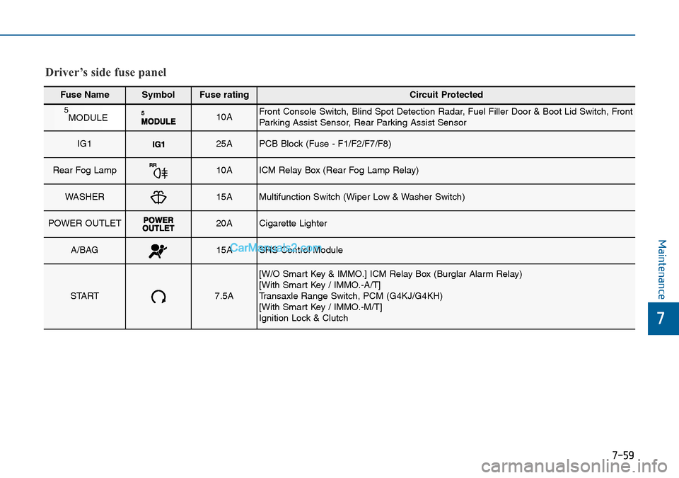 Hyundai Sonata 2016  Owners Manual - RHD (UK, Australia) 7-59
7
Maintenance
Fuse NameSymbolFuse ratingCircuit Protected
5MODULE10A Front Console Switch, Blind Spot Detection Radar, Fuel Filler Door & Boot Lid Switch, Front
Parking Assist Sensor, Rear Parkin