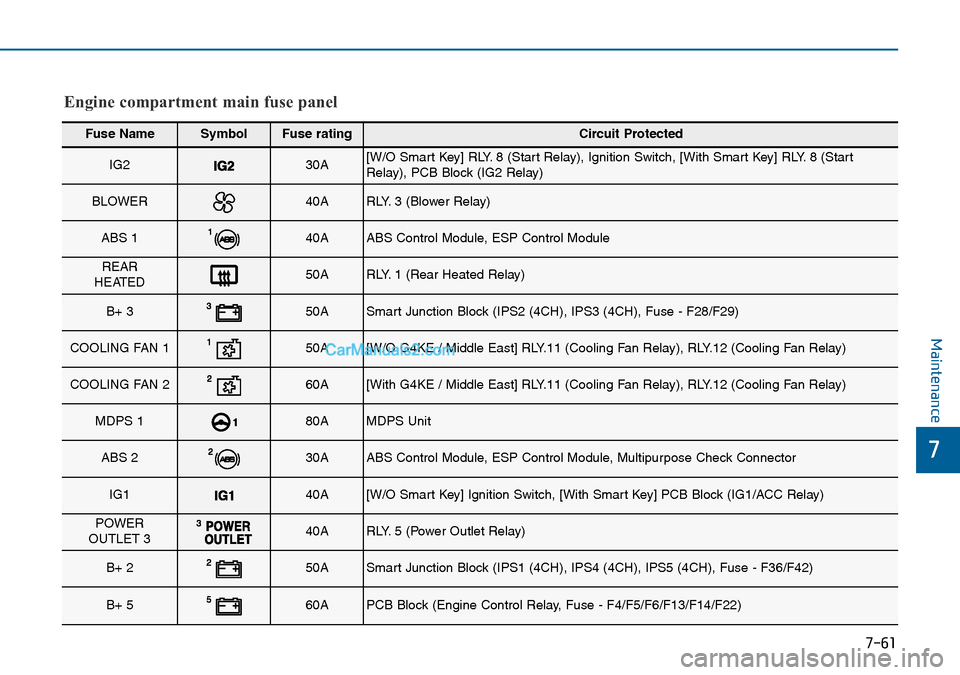 Hyundai Sonata 2016  Owners Manual - RHD (UK, Australia) 7-61
7
Maintenance
Fuse NameSymbolFuse ratingCircuit Protected
IG230A[W/O Smart Key] RLY. 8 (Start Relay), Ignition Switch, [With Smart Key] RLY. 8 (Start
Relay), PCB Block (IG2 Relay)
BLOWER40ARLY. 3