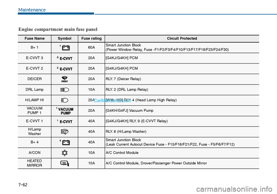 Hyundai Sonata 2016  Owners Manual - RHD (UK, Australia) 7-62
Maintenance
Fuse NameSymbolFuse ratingCircuit Protected
B+ 160ASmart Junction Block 
(Power Window Relay, Fuse -F1/F2/F3/F4/F10/F13/F17/F18/F23/F24/F30)
E-CVVT 320A[G4KJ/G4KH] PCM
E-CVVT 220A[G4K