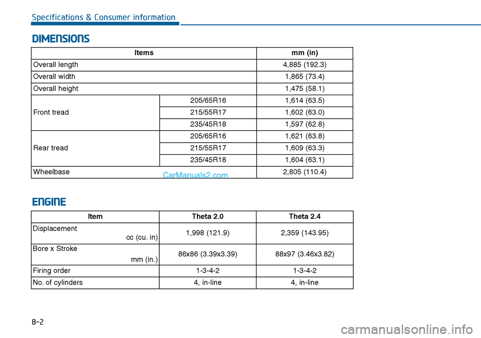 Hyundai Sonata 2016 Owners Manual - RHD (UK, Australia) 8-2
Specifications & Consumer information
DIMENSIONS
ENGINE
ItemTheta 2.0 Theta 2.4
Displacement
cc (cu. in)
1,998 (121.9) 2,359 (143.95)
Bore x Stroke
mm (in.)
86x86 (3.39x3.39) 88x97 (3.46x3.82)
F Hyundai Sonata 2016 Owners Manual - RHD (UK, Australia) 8-2
Specifications & Consumer information
DIMENSIONS
ENGINE
ItemTheta 2.0 Theta 2.4
Displacement
cc (cu. in)
1,998 (121.9) 2,359 (143.95)
Bore x Stroke
mm (in.)
86x86 (3.39x3.39) 88x97 (3.46x3.82)
F