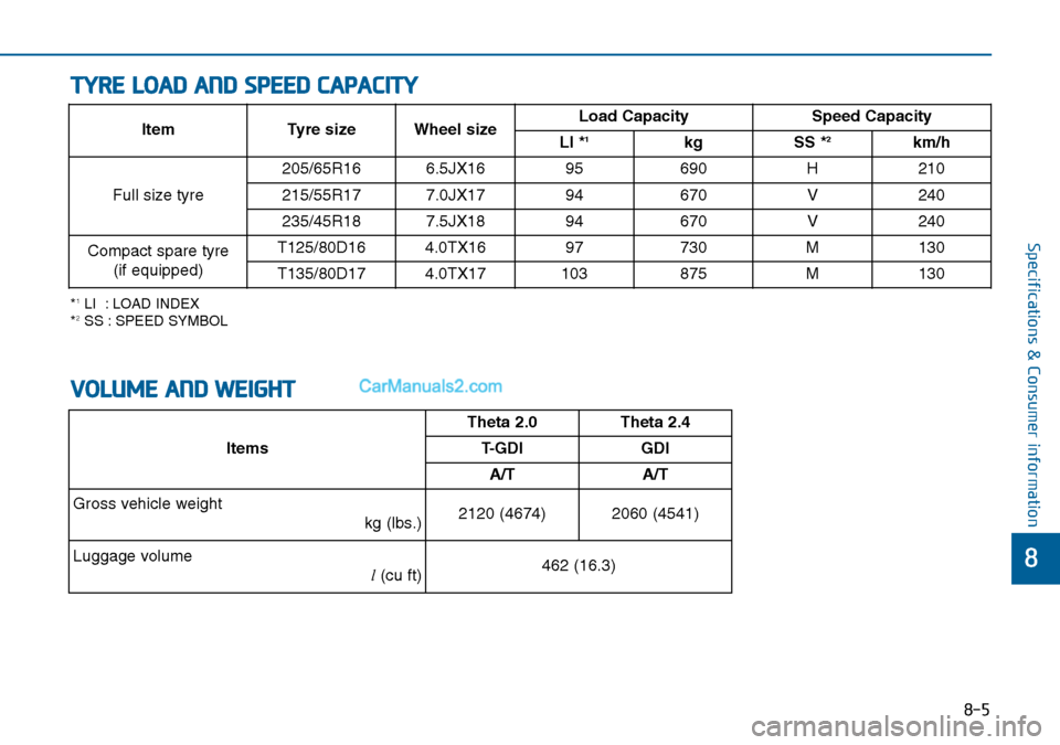 Hyundai Sonata 2016 Owners Manual - RHD (UK, Australia) 8-5
8
Specifications & Consumer information
TYRE LOAD AND SPEED CAPACITY
*1LI : LOAD INDEX
*2SS : SPEED SYMBOL
Item Tyre size Wheel sizeLoad Capacity Speed Capacity
LI *1kg SS *2km/h
Full size tyre2 Hyundai Sonata 2016 Owners Manual - RHD (UK, Australia) 8-5
8
Specifications & Consumer information
TYRE LOAD AND SPEED CAPACITY
*1LI : LOAD INDEX
*2SS : SPEED SYMBOL
Item Tyre size Wheel sizeLoad Capacity Speed Capacity
LI *1kg SS *2km/h
Full size tyre2