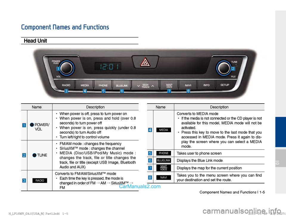 Hyundai Sonata 2016  Car Multimedia System Manual Component Names and Functions I 1-5
01
Component Names and Functions
Head Unit
NameDescription
  POWER/
 VOL
 
!Ÿ
When power is off, press to turn power on
 
!Ÿ
When power is on, press and hold (ove