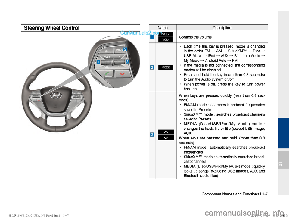 Hyundai Sonata 2016  Car Multimedia System Manual Component Names and Functions I 1-7
01
NameDescription
VOL+
VOL-Controls the volume
MODE
 
!Ÿ
Each time this key is pressed, mode is changed 
in the order FM  �ª
 AM  �ª
 SiriusXM™  �ª
 Disc  �