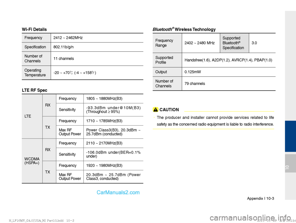 Hyundai Sonata 2016  Car Multimedia System Manual Appendix I 10-3
10
Wi-Fi Details
Frequency2412 ~ 2462MHz
Specification 802.11b/g/n
Number of 
Channels 11 channels
Operating 
T emper
ature  -20 ~ +70
�
 (-4 ~ +158
�×)
LTE RF Spec
LTE  RX
Frequency
