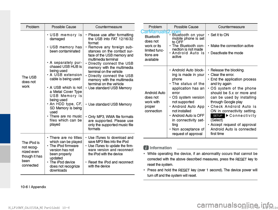Hyundai Sonata 2016  Car Multimedia System Manual 10-6 I Appendix
Problem Possible Cause  Countermeasure 
The USB 
does not
work  
!Ÿ
USB memory is 
damaged
 
!Ÿ
USB memory has 
been contaminated
 
!Ÿ
A separately pur-
chased USB HUB is 
being use