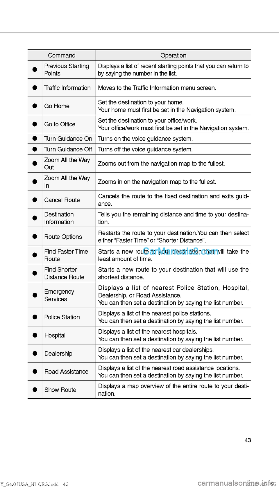 Hyundai Sonata 2016  Car Multimedia System Manual 43
CommandOperation
"J Previous Starting 
Points Displays a list of recent starting points that you can return to 
by saying the number in the list.
"J Traffic Information Moves to the Traffic Informa