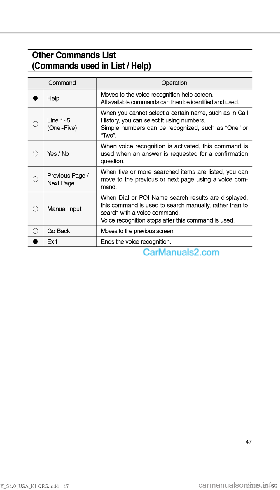 Hyundai Sonata 2016  Car Multimedia System Manual 47
Other Commands List
(Commands used in List / Help)
CommandOperation
"J Help Moves to the voice recognition help screen.
All available commands can then be identified and used.
!¹ Line 1~5 
(One~Fi