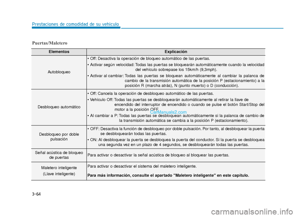 Hyundai Sonata 2016 Manual del propietario (in Spanish) 3-64
Prestaciones de comodidad de su vehículo
Puertas/Maletero
ElementosExplicación
Autobloqueo
Desactiva la operación de bloqueo automático de las puertas.
Todas las puertas se bloquearán auto Hyundai Sonata 2016 Manual del propietario (in Spanish) 3-64
Prestaciones de comodidad de su vehículo
Puertas/Maletero
ElementosExplicación
Autobloqueo
Desactiva la operación de bloqueo automático de las puertas.
Todas las puertas se bloquearán auto