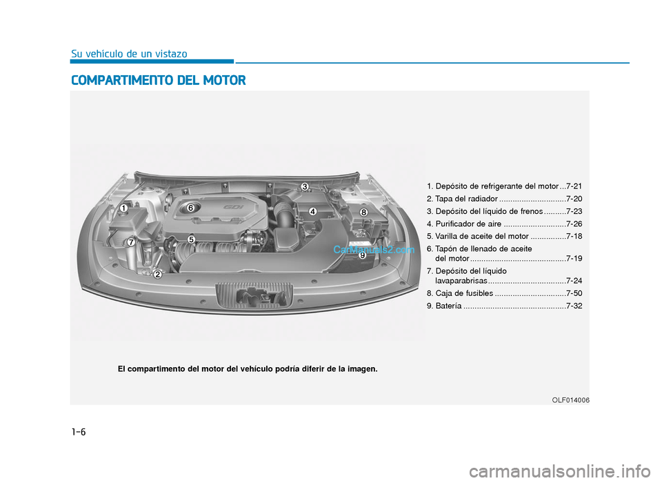 Hyundai Sonata 2016  Manual del propietario (in Spanish) 1-6
Su vehículo de un vistazo
C
CO
O M
M P
PA
A R
RT
TI
IM
M E
EN
N T
TO
O  
 D
D E
EL
L 
 M
M O
OT
TO
O R
R
OLF014006
El compartimento del motor del vehículo podría diferir de la imagen. 1. Depós