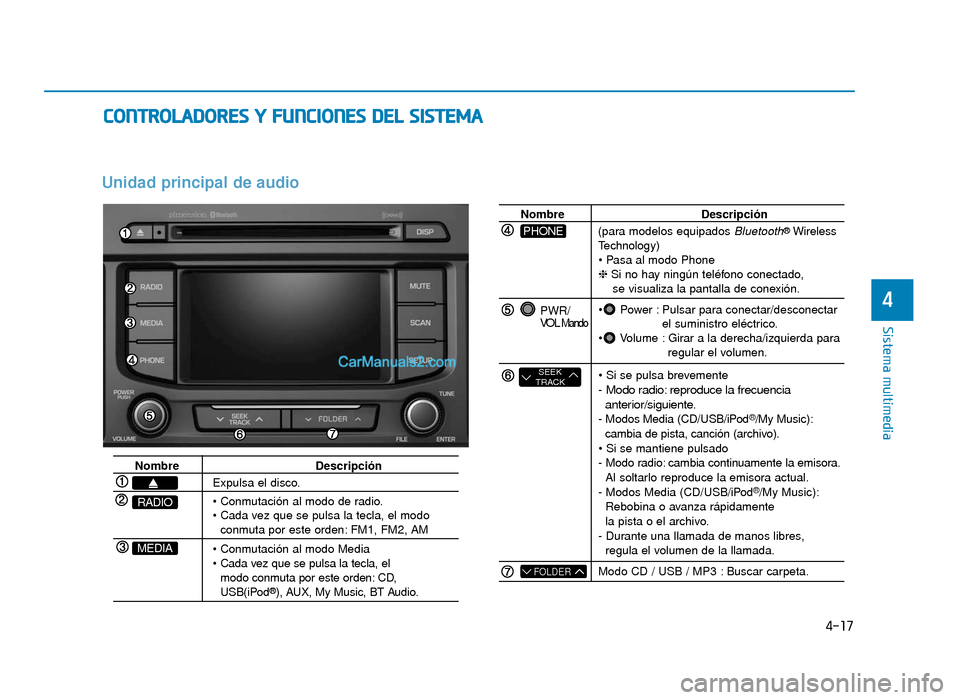 Hyundai Sonata 2016 Manual del propietario (in Spanish) C
CO
O N
NT
TR
R O
O L
LA
A D
DO
O R
RE
ES
S
Y
Y
F
F U
U N
NC
CI
IO
O N
NE
ES
S
D
D E
EL
L
S
S I
IS
S T
T E
EM
M A
A
4-17
Sistema multimedia
4
Unidad principal de audio
Nombre Descripción
Hyundai Sonata 2016 Manual del propietario (in Spanish) C
CO
O N
NT
TR
R O
O L
LA
A D
DO
O R
RE
ES
S
Y
Y
F
F U
U N
NC
CI
IO
O N
NE
ES
S
D
D E
EL
L
S
S I
IS
S T
T E
EM
M A
A
4-17
Sistema multimedia
4
Unidad principal de audio
Nombre Descripción