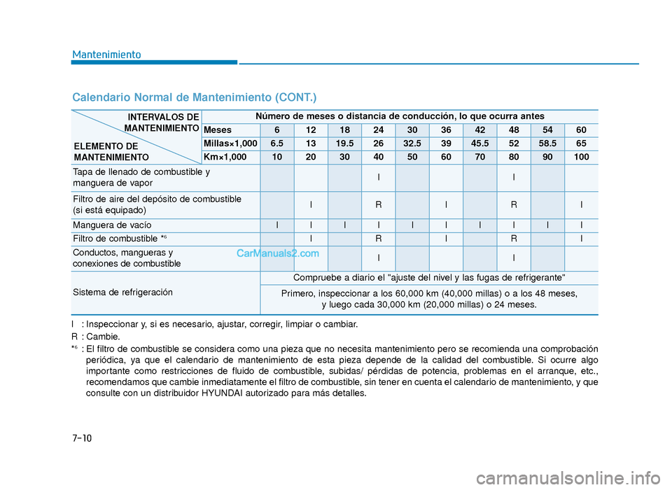 Hyundai Sonata 2016 Manual del propietario (in Spanish) 7-10
Mantenimiento
Calendario Normal de Mantenimiento (CONT.)
I : Inspeccionar y, si es necesario, ajustar, corregir, limpiar o cambiar.
R : Cambie.
*
6: El filtro de combustible se considera como una Hyundai Sonata 2016 Manual del propietario (in Spanish) 7-10
Mantenimiento
Calendario Normal de Mantenimiento (CONT.)
I : Inspeccionar y, si es necesario, ajustar, corregir, limpiar o cambiar.
R : Cambie.
*
6: El filtro de combustible se considera como una