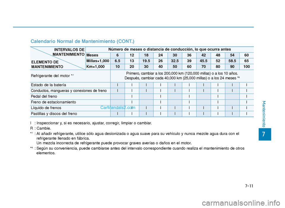 Hyundai Sonata 2016 Manual del propietario (in Spanish) 7-11
7
Mantenimiento
Calendario Normal de Mantenimiento (CONT.)
I : Inspeccionar y, si es necesario, ajustar, corregir, limpiar o cambiar.
R : Cambie.
*
7: Al añadir refrigerante, utilice sólo agua Hyundai Sonata 2016 Manual del propietario (in Spanish) 7-11
7
Mantenimiento
Calendario Normal de Mantenimiento (CONT.)
I : Inspeccionar y, si es necesario, ajustar, corregir, limpiar o cambiar.
R : Cambie.
*
7: Al añadir refrigerante, utilice sólo agua