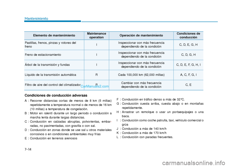 Hyundai Sonata 2016 Manual del propietario (in Spanish) 7-14
Mantenimiento
Condiciones de conducción adversas
A : Recorrer distancias cortas de menos de 8 km (5 millas)repetidamente a temperatura normal o de menos de 16 km
(10 millas) a temperatura de con Hyundai Sonata 2016 Manual del propietario (in Spanish) 7-14
Mantenimiento
Condiciones de conducción adversas
A : Recorrer distancias cortas de menos de 8 km (5 millas)repetidamente a temperatura normal o de menos de 16 km
(10 millas) a temperatura de con