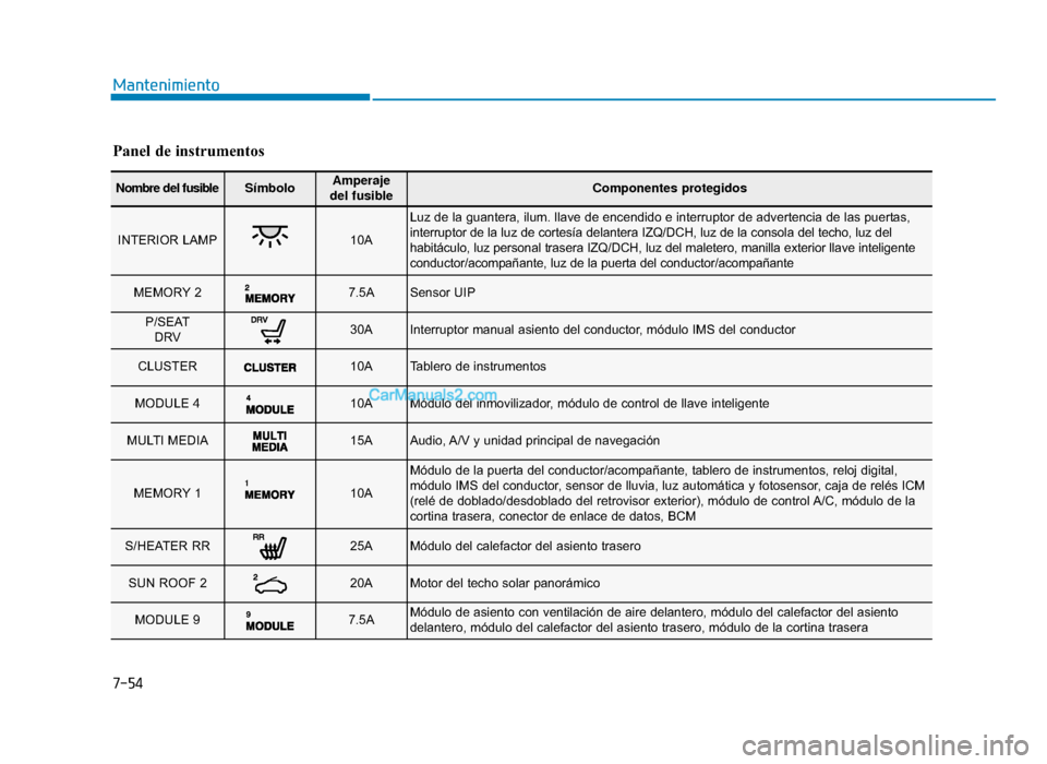 Hyundai Sonata 2016 Manual del propietario (in Spanish) 7-54
Mantenimiento
Panel de instrumentos
Nombre del fusibleSímboloAmperaje
del fusibleComponentes protegidos
INTERIOR LAMP10A
Luz de la guantera, ilum. llave de encendido e interruptor de advertenci Hyundai Sonata 2016 Manual del propietario (in Spanish) 7-54
Mantenimiento
Panel de instrumentos
Nombre del fusibleSímboloAmperaje
del fusibleComponentes protegidos
INTERIOR LAMP10A
Luz de la guantera, ilum. llave de encendido e interruptor de advertenci