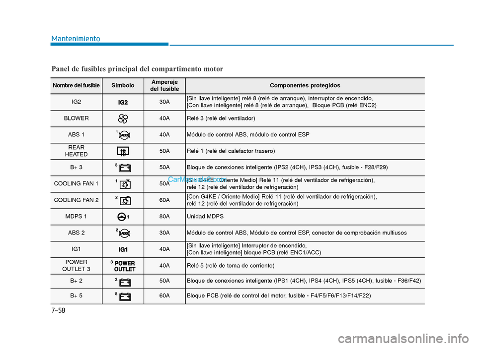 Hyundai Sonata 2016  Manual del propietario (in Spanish) 7-58
Mantenimiento
Panel de fusibles principal del compartimento motor
Nombre del fusibleSímboloAmperaje 
del fusibleComponentes protegidos
IG230A[Sin llave inteligente] relé 8 (relé de arranque), 
