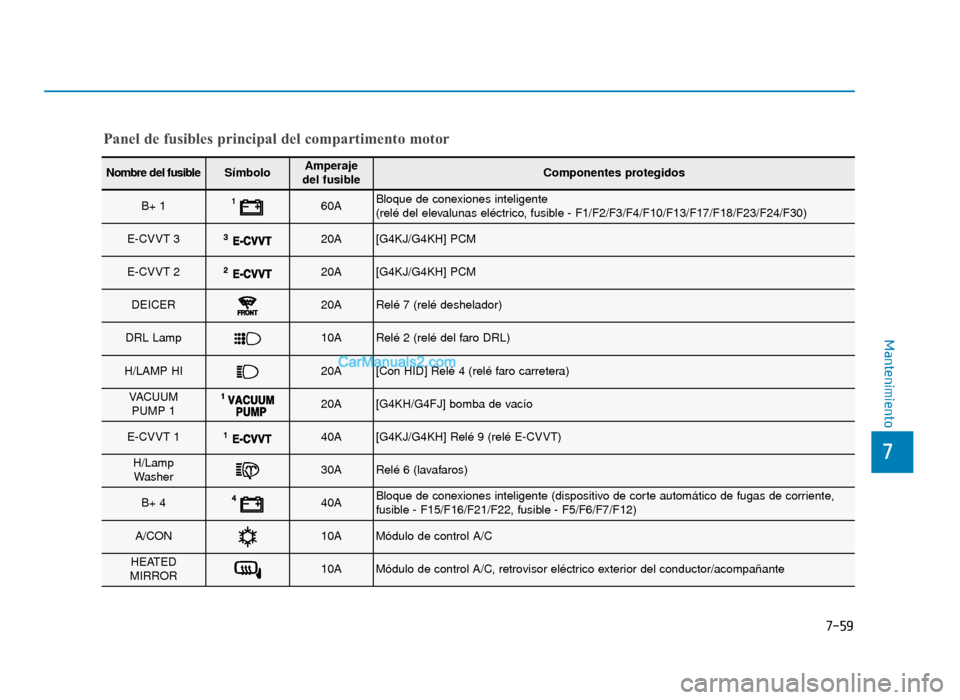 Hyundai Sonata 2016 Manual del propietario (in Spanish) 7-59
7
Mantenimiento
Panel de fusibles principal del compartimento motor
Nombre del fusibleSímboloAmperaje
del fusibleComponentes protegidos
B+ 160ABloque de conexiones inteligente
(relé del eleval Hyundai Sonata 2016 Manual del propietario (in Spanish) 7-59
7
Mantenimiento
Panel de fusibles principal del compartimento motor
Nombre del fusibleSímboloAmperaje
del fusibleComponentes protegidos
B+ 160ABloque de conexiones inteligente
(relé del eleval