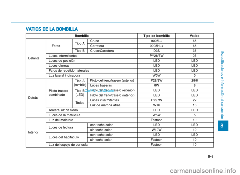 Hyundai Sonata 2016 Manual del propietario (in Spanish) V
VA
A T
TI
IO
O S
S
D
D E
E
L
L A
A
B
B O
O M
M B
BI
IL
L L
LA
A
8-3
8
Especificaciones e información al consumidor
BombillaTipo de bombillaVatios
Delante
Faros Tipo ACruce 9005L+65
Carreter Hyundai Sonata 2016 Manual del propietario (in Spanish) V
VA
A T
TI
IO
O S
S
D
D E
E
L
L A
A
B
B O
O M
M B
BI
IL
L L
LA
A
8-3
8
Especificaciones e información al consumidor
BombillaTipo de bombillaVatios
Delante
Faros Tipo ACruce 9005L+65
Carreter