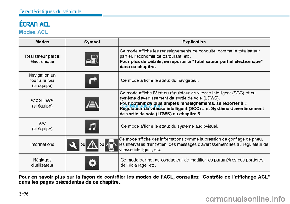 Hyundai Sonata 2016  Manuel du propriétaire (in French) 3-76
Caractéristiques du véhicule
Modes ACL
ÉCRAN ACL
Modes SymbolExplication
Totalisateur partielélectronique 
Ce mode affiche les renseignements de conduite, comme le totalisateur
partiel, l’