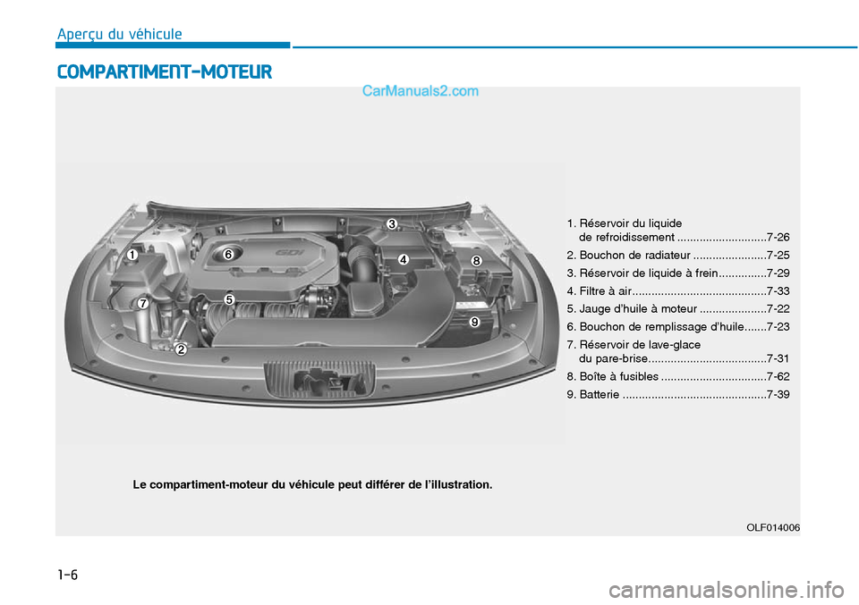 Hyundai Sonata 2016 Manuel du propriétaire (in French) 1-6
Aperçu du véhicule
COMPARTIMENT-MOTEUR
Le compartiment-moteur du véhicule peut différer de l’illustration.
1. Réservoir du liquide de refroidissement ............................7-26
2. Bou Hyundai Sonata 2016 Manuel du propriétaire (in French) 1-6
Aperçu du véhicule
COMPARTIMENT-MOTEUR
Le compartiment-moteur du véhicule peut différer de l’illustration.
1. Réservoir du liquide de refroidissement ............................7-26
2. Bou