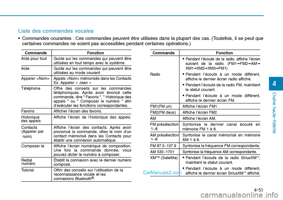 Hyundai Sonata 2016 Manuel du propriétaire (in French) 4-51
Chaîne haute-fidélité
4
Liste des commandes vocales
• Commandes courantes : Ces commandes peuvent être utilisées dans la plupart des cas. (Toutefois, il se peut quecertaines commandes ne s Hyundai Sonata 2016 Manuel du propriétaire (in French) 4-51
Chaîne haute-fidélité
4
Liste des commandes vocales
• Commandes courantes : Ces commandes peuvent être utilisées dans la plupart des cas. (Toutefois, il se peut quecertaines commandes ne s