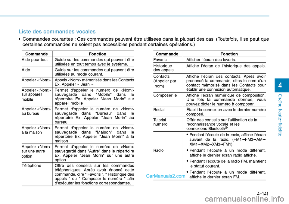 Hyundai Sonata 2016 Manuel du propriétaire (in French) 4-141
Chaîne haute-fidélité
4
Liste des commandes vocales
• Commandes courantes : Ces commandes peuvent être utilisées dans la plupart des cas. (Toutefois, il se peut quecertaines commandes ne Hyundai Sonata 2016 Manuel du propriétaire (in French) 4-141
Chaîne haute-fidélité
4
Liste des commandes vocales
• Commandes courantes : Ces commandes peuvent être utilisées dans la plupart des cas. (Toutefois, il se peut quecertaines commandes ne