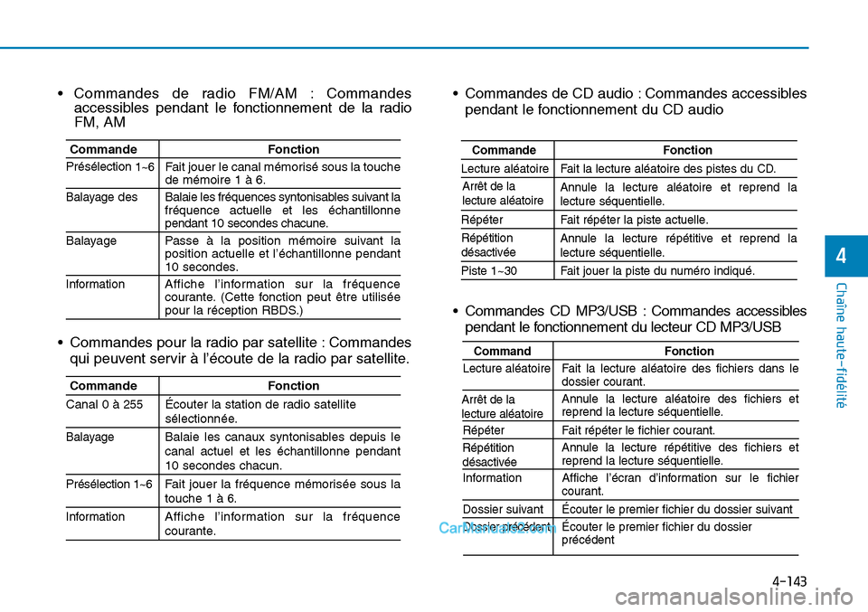Hyundai Sonata 2016 Manuel du propriétaire (in French) 4-143
Chaîne haute-fidélité
4
CommandeFonction
Lecture aléatoire Fait la lecture aléatoire des pistes du CD.
Annule la lecture aléatoire et reprend la
lecture séquentielle.
Répéter Fait rép Hyundai Sonata 2016 Manuel du propriétaire (in French) 4-143
Chaîne haute-fidélité
4
CommandeFonction
Lecture aléatoire Fait la lecture aléatoire des pistes du CD.
Annule la lecture aléatoire et reprend la
lecture séquentielle.
Répéter Fait rép