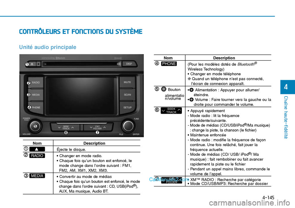 Hyundai Sonata 2016 Manuel du propriétaire (in French) 4-145
Chaîne haute-fidélité
4
CONTRÔLEURS ET FONCTIONS DU SYSTÈME
NomDescription
Éjecte le disque.
• Changer en mode radio.
• Chaque fois qu’un bouton est enfoncé, le
mode change dans l Hyundai Sonata 2016 Manuel du propriétaire (in French) 4-145
Chaîne haute-fidélité
4
CONTRÔLEURS ET FONCTIONS DU SYSTÈME
NomDescription
Éjecte le disque.
• Changer en mode radio.
• Chaque fois qu’un bouton est enfoncé, le
mode change dans l
