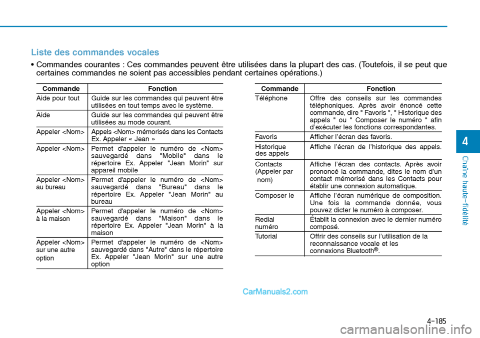 Hyundai Sonata 2016 Manuel du propriétaire (in French) 4-185
Chaîne haute-fidélité
4
Commande Fonction
Aide pour tout Guide sur les commandes qui peuvent être
utilisées en tout temps avec le système.
Aide Guide sur les commandes qui peuvent êtreuti Hyundai Sonata 2016 Manuel du propriétaire (in French) 4-185
Chaîne haute-fidélité
4
Commande Fonction
Aide pour tout Guide sur les commandes qui peuvent être
utilisées en tout temps avec le système.
Aide Guide sur les commandes qui peuvent êtreuti