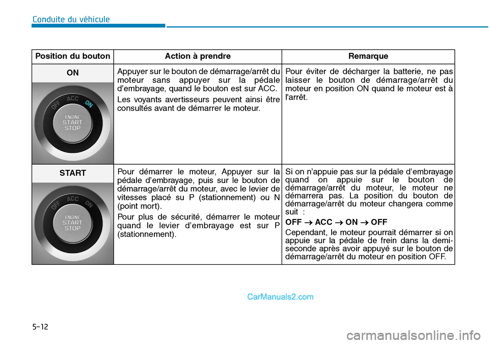 Hyundai Sonata 2016 Manuel du propriétaire (in French) 5-12
Conduite du véhiculePosition du bouton Action à prendre Remarque
START Pour démarrer le moteur, Appuyer sur la
pédale d’embrayage, puis sur le bouton de
démarrage/arrêt du moteur, avec le Hyundai Sonata 2016 Manuel du propriétaire (in French) 5-12
Conduite du véhiculePosition du bouton Action à prendre Remarque
START Pour démarrer le moteur, Appuyer sur la
pédale d’embrayage, puis sur le bouton de
démarrage/arrêt du moteur, avec le