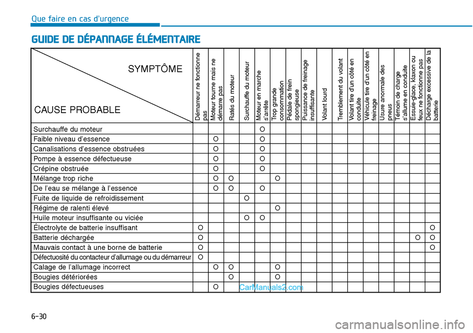 Hyundai Sonata 2016 Manuel du propriétaire (in French) 6-30
Que faire en cas d’urgence
GUIDE DE DÉPANNAGE ÉLÉMENTAIRE
Démarreur ne fonctionne
pas
Moteur tourne mais ne
démarre pas
Ratés du moteur
Surchauffe du moteur
Moteur en marche
s’arrête
T Hyundai Sonata 2016 Manuel du propriétaire (in French) 6-30
Que faire en cas d’urgence
GUIDE DE DÉPANNAGE ÉLÉMENTAIRE
Démarreur ne fonctionne
pas
Moteur tourne mais ne
démarre pas
Ratés du moteur
Surchauffe du moteur
Moteur en marche
s’arrête
T