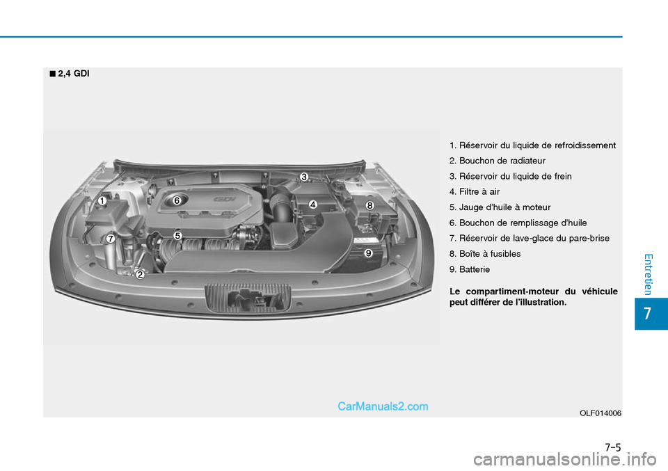 Hyundai Sonata 2016  Manuel du propriétaire (in French) 7
Entretien
7-5
1. Réservoir du liquide de refroidissement
2. Bouchon de radiateur 
3. Réservoir du liquide de frein
4. Filtre à air
5. Jauge d’huile à moteur
6. Bouchon de remplissage d’huile