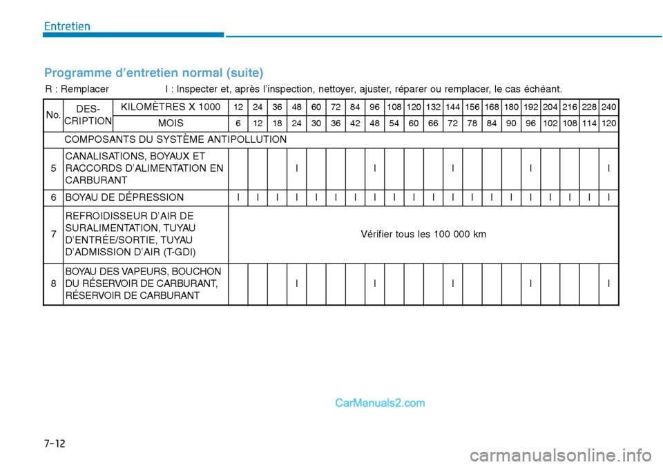 Hyundai Sonata 2016 Manuel du propriétaire (in French) 7-12
Entretien
Programme d’entretien normal (suite)
R : RemplacerI : Inspecter et, après l’inspection, nettoyer, ajuster, réparer ou remplacer, le cas échéant.
No.DES-
CRIPTIONKILOMÈTRES X 10 Hyundai Sonata 2016 Manuel du propriétaire (in French) 7-12
Entretien
Programme d’entretien normal (suite)
R : RemplacerI : Inspecter et, après l’inspection, nettoyer, ajuster, réparer ou remplacer, le cas échéant.
No.DES-
CRIPTIONKILOMÈTRES X 10